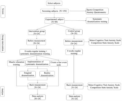 A study on the impact of systematic desensitization training on competitive anxiety among Latin dance athletes